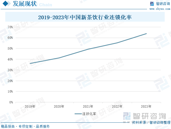 2019-2023年中国新茶饮行业连锁化率