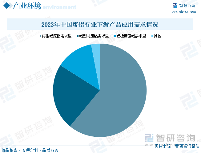 2023年中国废铝行业下游产品应用需求情况