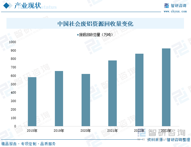 中国社会废铝资源回收量变化