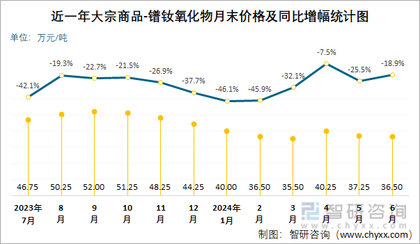 近一年大宗商品-镨钕氧化物月末价格及同比增幅统计图