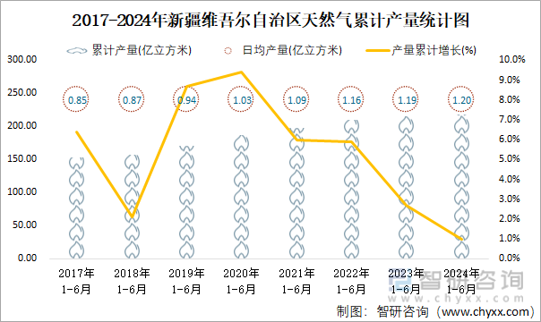 2017-2024年新疆维吾尔自治区天然气累计产量统计图