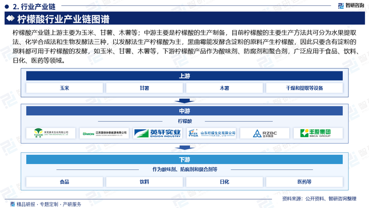 主要原料供给来看，根据数据,2023年我国玉米种植面积达到6.62亿亩,比上年增长2.7%,全国玉米产量达到28884万吨,增长4.2%。中国是玉米生产大国，玉米持续增产，为柠檬酸行业发展提供了丰富的原材料，与此同时，近年中国玉米价格也在持续增长，是影响中国柠檬酸生产的重要因素之一，会直接影响柠檬酸的产量和价格。