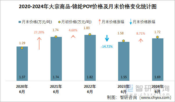 2020-2024年大宗商品-锦纶POY价格及月末价格变化统计图