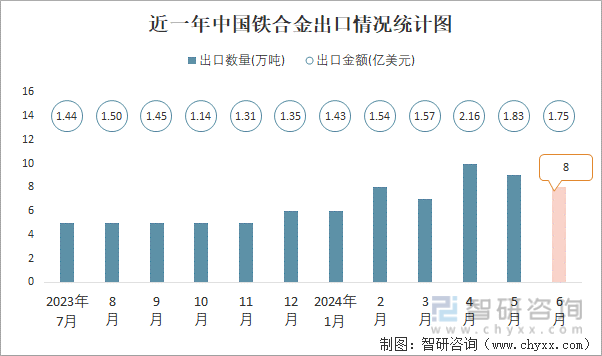 近一年中国铁合金出口情况统计图