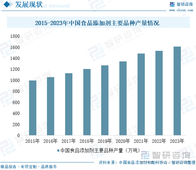 2015-2023年中国食品添加剂主要品种产量情况