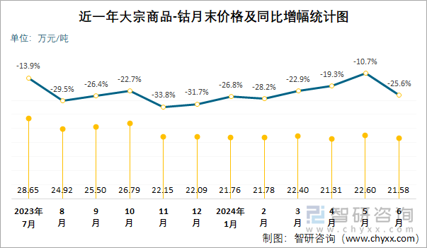 近一年大宗商品-钴月末价格及同比增幅统计图