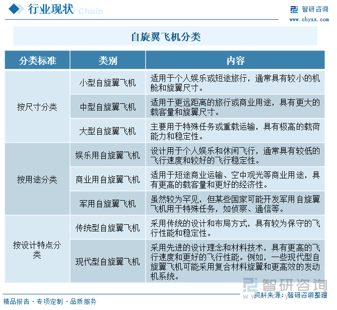 自旋翼飞机分类