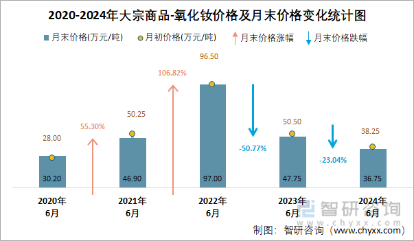 2020-2024年大宗商品-氧化钕价格及月末价格变化统计图