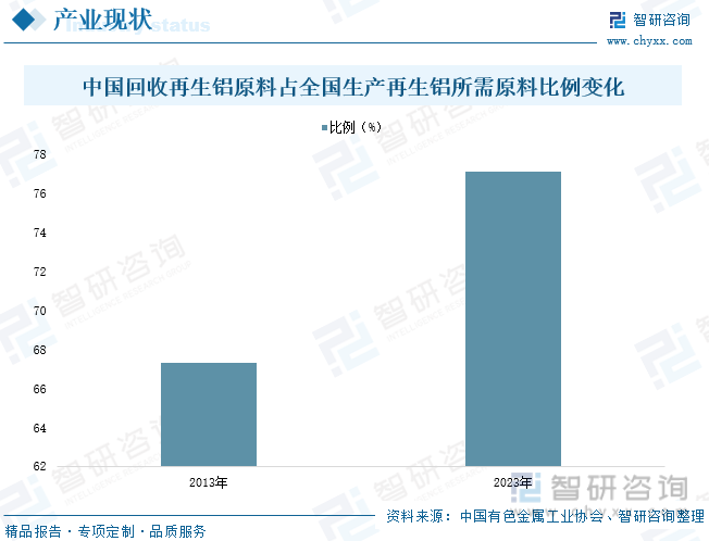 中国回收再生铝原料占全国生产再生铝所需原料比例变化