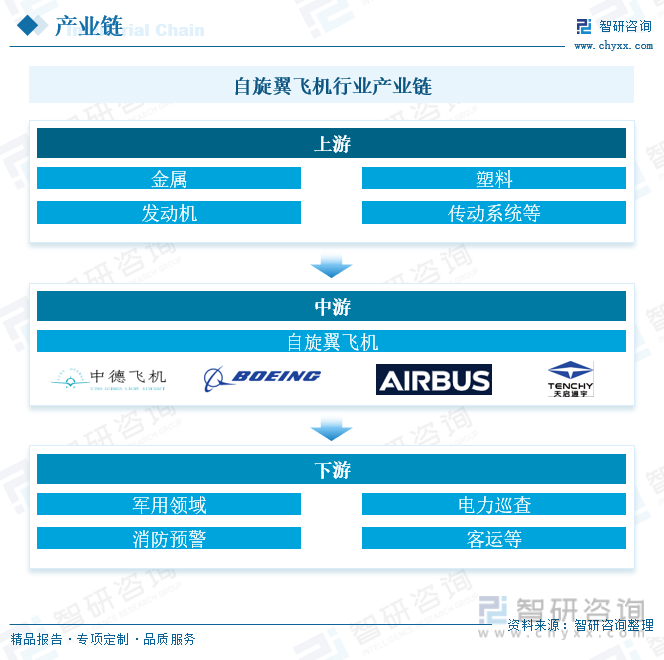 自旋翼飞机行业产业链