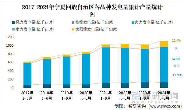 2017-2024年宁夏回族自治区各品种发电量累计产量统计图