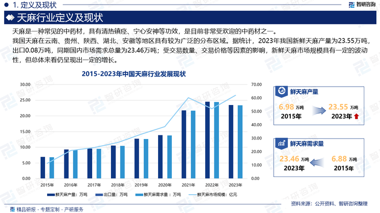 据统计，2023年我国新鲜天麻产量为23.55万吨，出口0.08万吨，同期国内市场需求总量为23.46万吨；受交易数量、交易价格等因素的影响，新鲜天麻市场规模具有一定的波动性，但总体来看仍呈现出一定的增长。