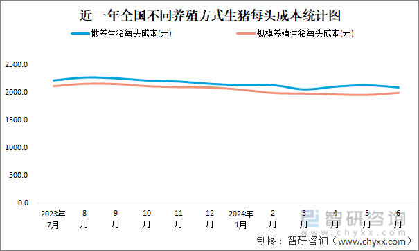 近一年全国不同养殖方式生猪每头成本统计图