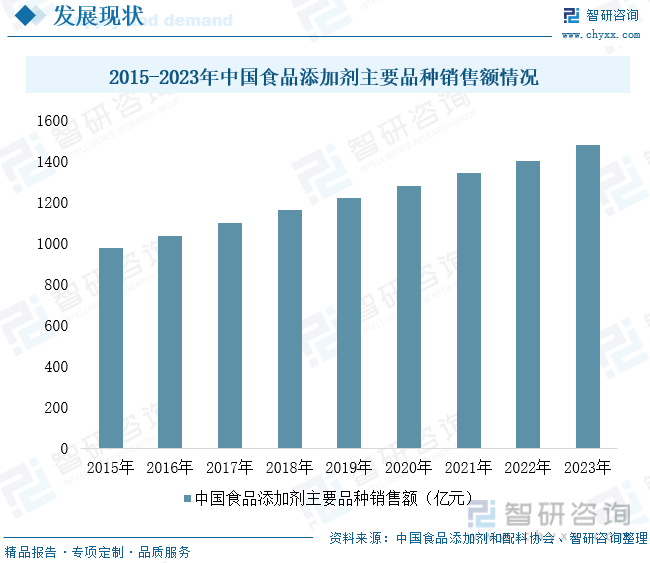 2015-2023年中国食品添加剂主要品种销售额情况