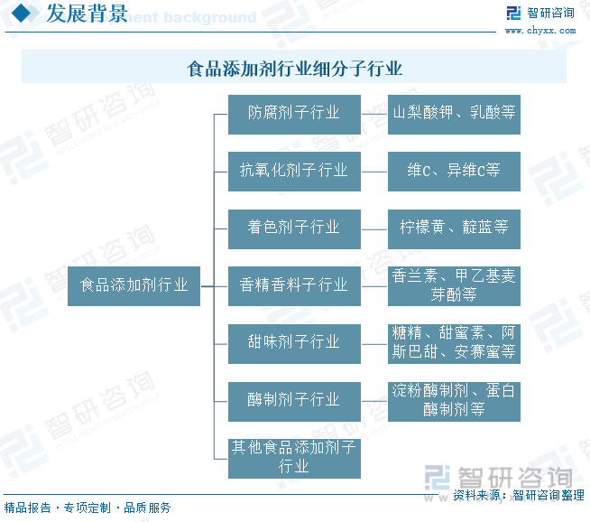 食品添加剂行业细分子行业