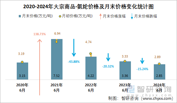 2020-2024年大宗商品-氨纶价格统计图