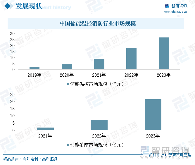 中国储能温控消防行业市场规模