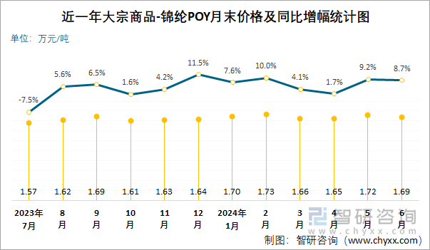 近一年大宗商品-锦纶POY月末价格及同比增幅统计图