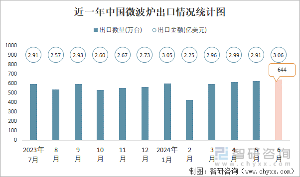 近一年中国微波炉出口情况统计图