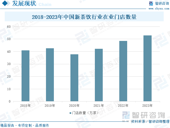 2018-2023年中国新茶饮行业在业门店数量