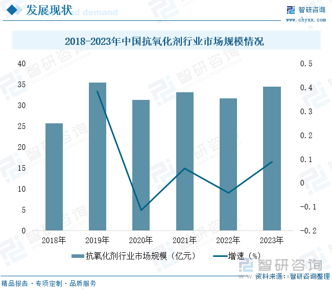 2018-2023年中国抗氧化剂行业市场规模情况