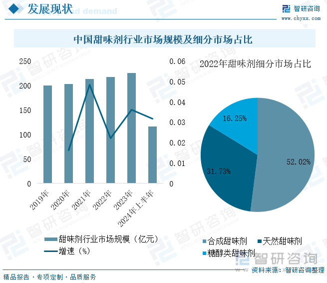 中国甜味剂行业市场规模及细分市场占比