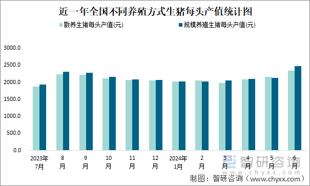 近一年全国不同养殖方式生猪每头产值统计图