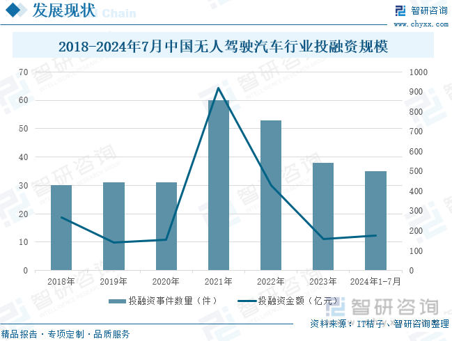 2018-2024年7月中国无人驾驶汽车行业投融资规模