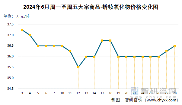 2024年6月周一至周五大宗商品-镨钕氧化物价格变化图