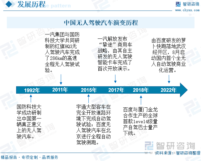 中国无人驾驶汽车演变历程