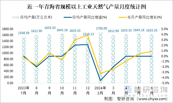 近一年青海省规模以上工业天然气产量月度统计图