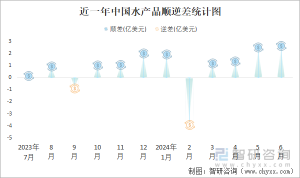 近一年中国水产品顺逆差统计图