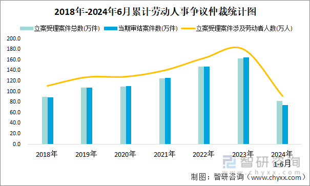 2018年-2024年6月累计劳动人事争议仲裁统计图