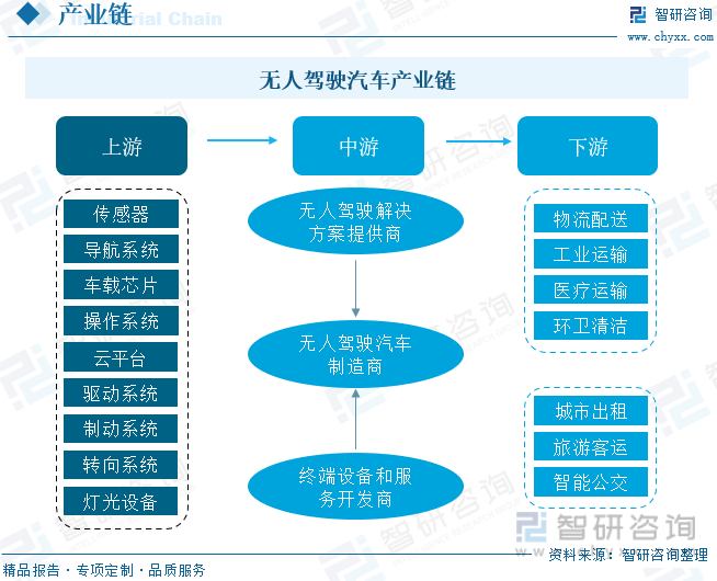 无人驾驶汽车产业链