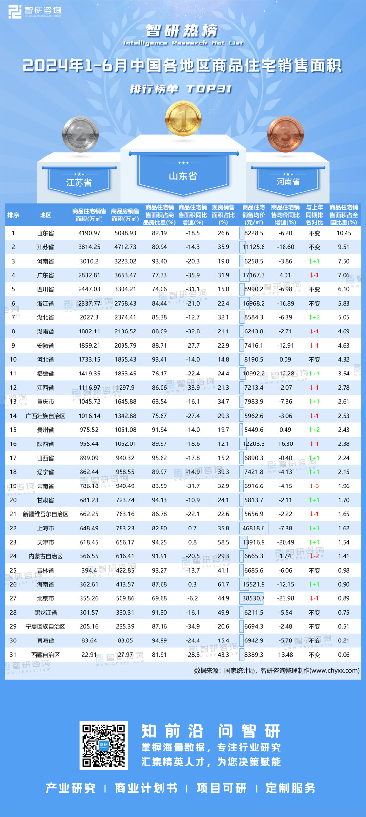 0815：2024年1-6月中国各地区商品住宅销售面积-二维码