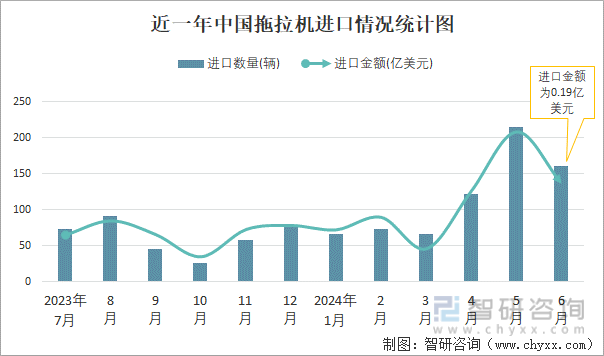 近一年中国拖拉机进口情况统计图