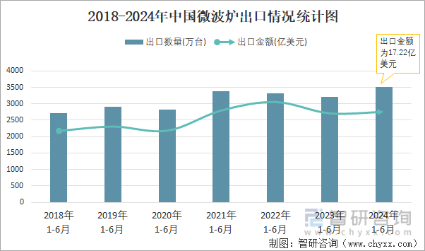 2018-2024年中国微波炉出口情况统计图