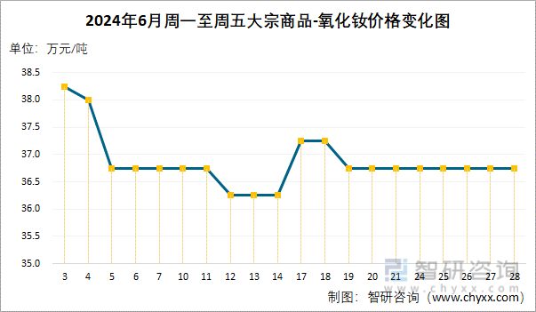 2024年6月周一至周五大宗商品-氧化钕价格变化图