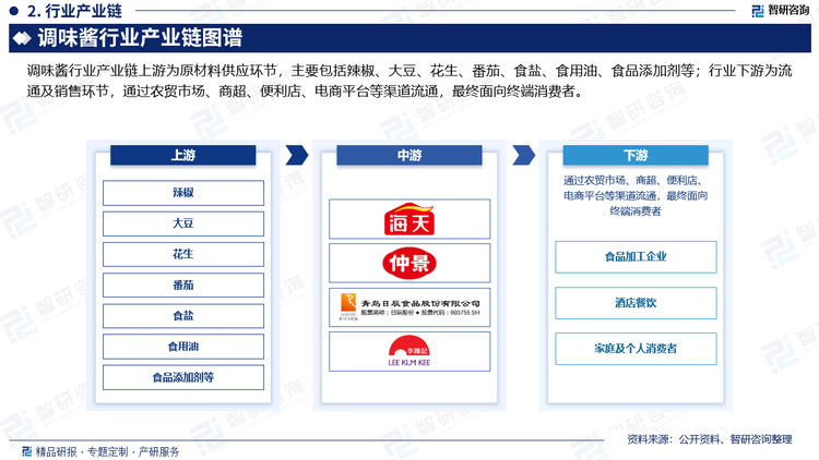 行业下游为流通及销售环节，通过农贸市场、商超、便利店、电商平台等渠道流通，最终面向终端消费者。我国调味酱市场的终端需求主要来源于餐饮业、家庭消费和食品制造业三方面。近年来，随着居民消费能力的提高，餐饮业、家庭消费和食品制造业对调味酱的需求均保持较旺增长。