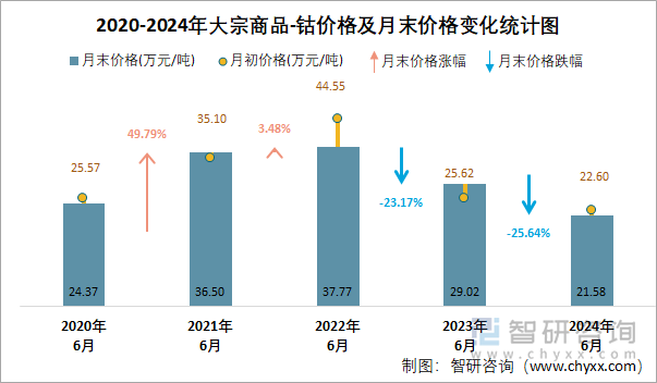 2020-2024年大宗商品-钴价格及月末价格变化统计图