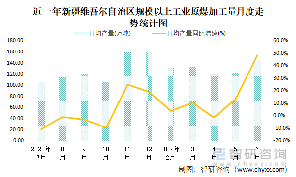 近一年新疆维吾尔自治区规模以上工业原煤加工量月度走势统计图