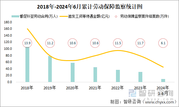 2018年-2024年6月累计劳动保障监察统计图