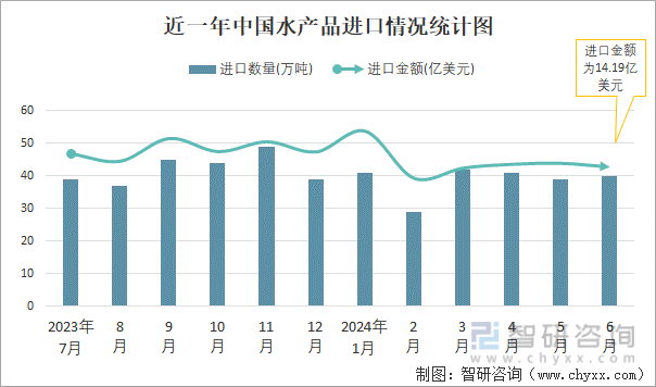 近一年中国水产品进口情况统计图