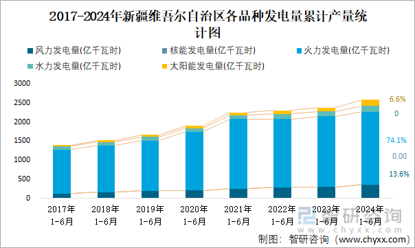 2017-2024年新疆维吾尔自治区各品种发电量累计产量统计图