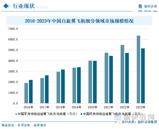 2016-2023年中国自旋翼飞机细分领域市场规模情况