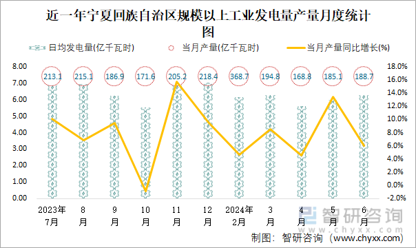 近一年宁夏回族自治区规模以上工业发电量产量月度统计图