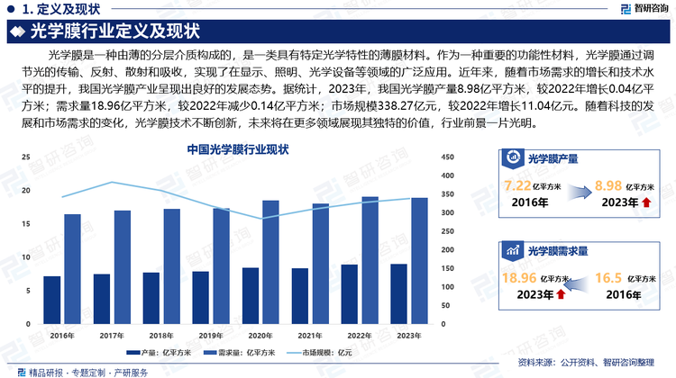 光學(xué)膜作為一種重要的功能性材料，通過(guò)調(diào)節(jié)光的傳輸、反射、散射和吸收，實(shí)現(xiàn)了在顯示、照明、光學(xué)設(shè)備等領(lǐng)域的廣泛應(yīng)用。近年來(lái)，隨著市場(chǎng)需求的增長(zhǎng)和技術(shù)水平的提升，我國(guó)光學(xué)膜產(chǎn)業(yè)呈現(xiàn)出良好的發(fā)展態(tài)勢(shì)。據(jù)統(tǒng)計(jì)，2023年，我國(guó)光學(xué)膜產(chǎn)量8.98億平方米，較2022年增長(zhǎng)0.04億平方米；需求量18.96億平方米，較2022年減少0.14億平方米；市場(chǎng)規(guī)模338.27億元，較2022年增長(zhǎng)11.04億元。隨著科技的發(fā)展和市場(chǎng)需求的變化，光學(xué)膜技術(shù)不斷創(chuàng)新，未來(lái)將在更多領(lǐng)域展現(xiàn)其獨(dú)特的價(jià)值，行業(yè)前景一片光明。