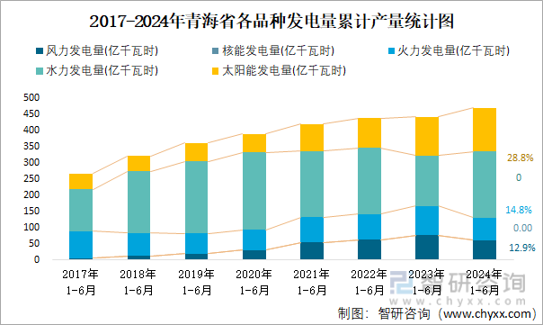 2017-2024年青海省各品种发电量累计产量统计图