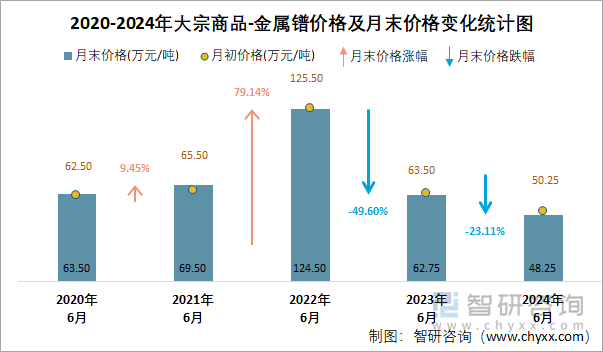 2020-2024年大宗商品-金属镨价格及月末价格变化统计图