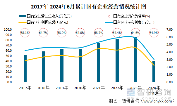 2017年-2024年6月累计国有企业经营情况统计图